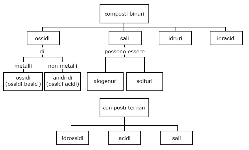 Chimica Generale ed Inorganica - 1. I sistemi materiali - Federica.EU