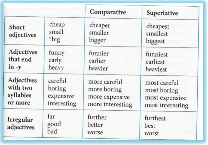 Comparative er. Superlative adjectives правило. Таблица Comparative and Superlative. Comparatives and Superlatives правило. Adjective Comparative Superlative таблица.