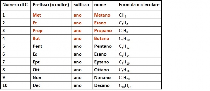 Esercizi Di Nomenclatura Chimica Organica Con Soluzioni Chimica Organica - 1. Aspetti generali della Chimica Organica - Federica.EU