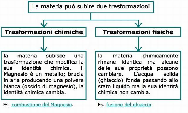 Differenza Tra Trasformazione Chimica E Fisica